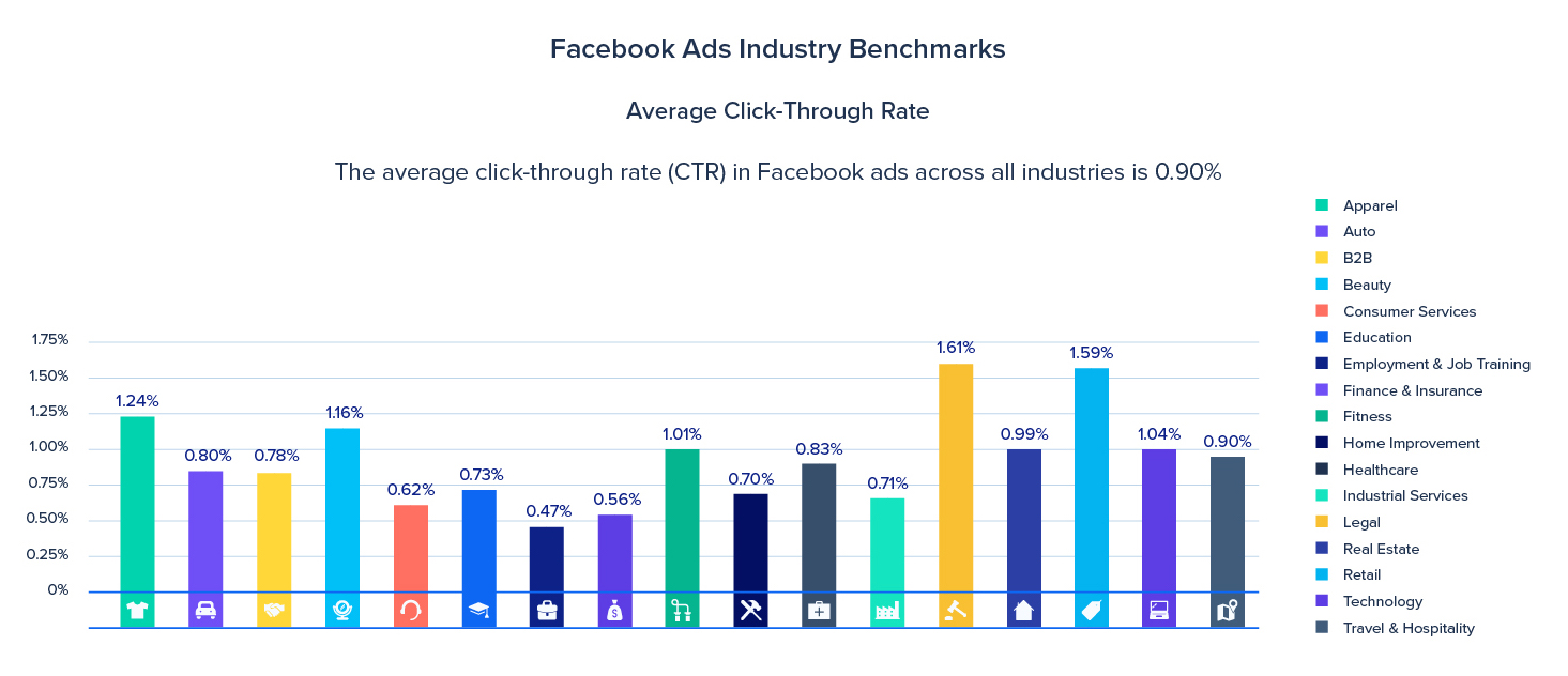 facebook benchmarks click through rate