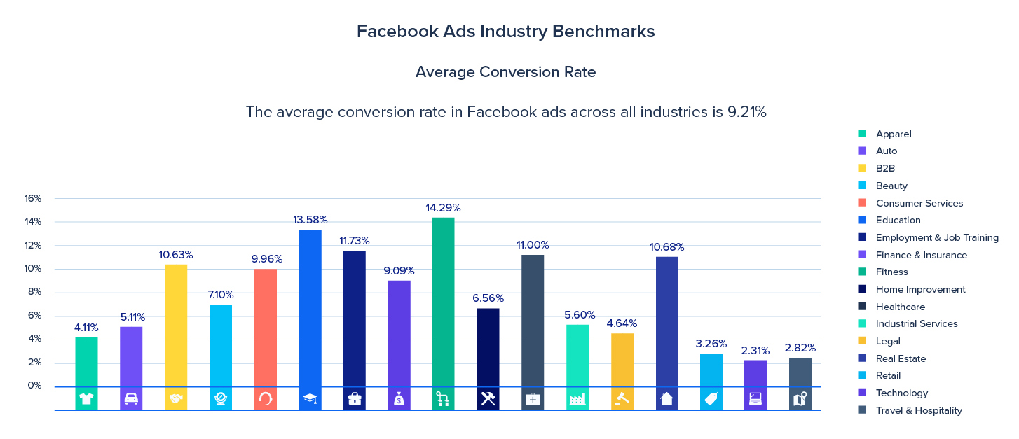 facebook benchmarks conversion rate