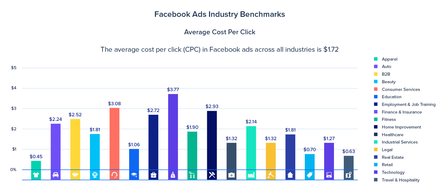 facebook benchmarks cost per click
